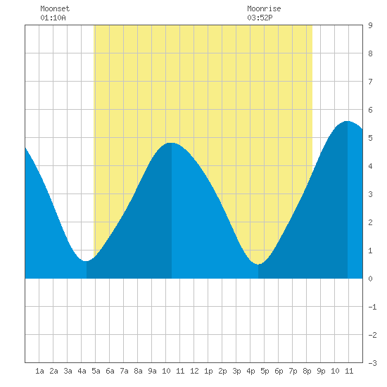 Richmond tide chart for Wednesday, June 24, 2026