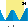 Richmond tide chart for Wednesday, June 24, 2026