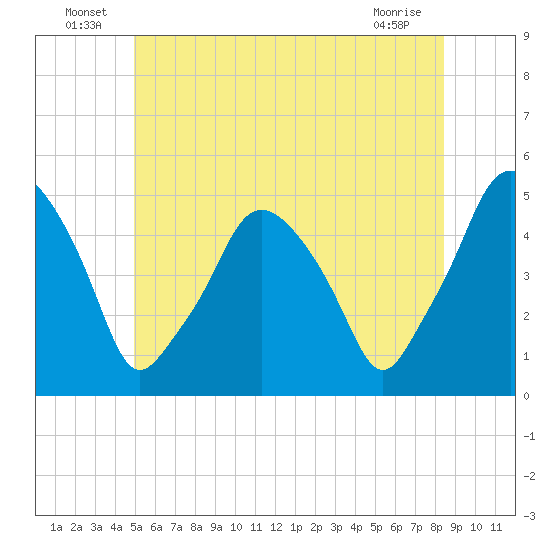 Richmond tide chart for Thursday, June 25, 2026