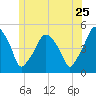 Richmond tide chart for Thursday, June 25, 2026