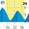 Richmond tide chart for Monday, June 29, 2026