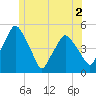 Richmond tide chart for Tuesday, June 2, 2026