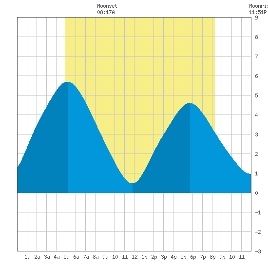 Richmond tide chart for Thursday, June 4, 2026