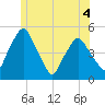 Richmond tide chart for Thursday, June 4, 2026