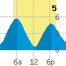 Richmond tide chart for Friday, June 5, 2026
