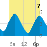 Richmond tide chart for Sunday, June 7, 2026