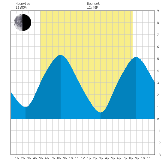 Richmond tide chart for Monday, June 8, 2026