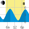 Richmond tide chart for Monday, June 8, 2026