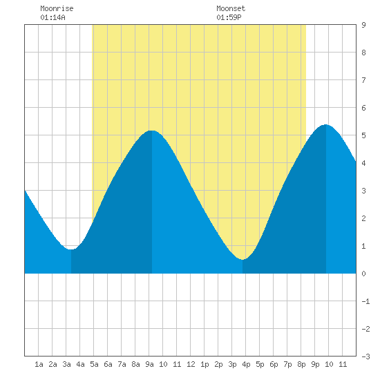 Richmond tide chart for Tuesday, June 9, 2026