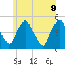 Richmond tide chart for Tuesday, June 9, 2026