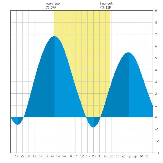 Ridgefield Park tide chart for Monday, January 11, 2021