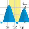Ridgefield Park tide chart for Monday, January 11, 2021