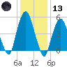 Ridgefield Park tide chart for Wednesday, January 13, 2021