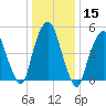 Ridgefield Park tide chart for Friday, January 15, 2021