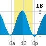 Ridgefield Park tide chart for Saturday, January 16, 2021