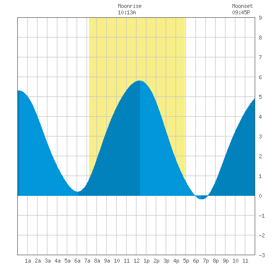 Ridgefield Park tide chart for Sunday, January 17, 2021