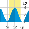 Ridgefield Park tide chart for Sunday, January 17, 2021