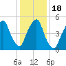 Ridgefield Park tide chart for Monday, January 18, 2021
