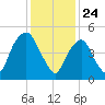 Ridgefield Park tide chart for Sunday, January 24, 2021