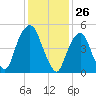 Ridgefield Park tide chart for Tuesday, January 26, 2021