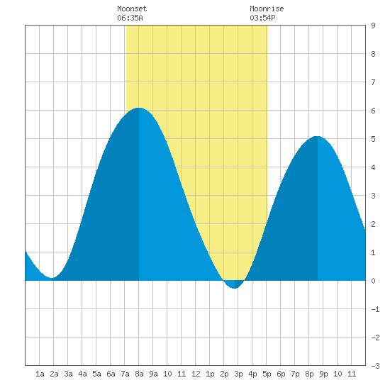 Ridgefield Park tide chart for Wednesday, January 27, 2021