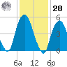 Ridgefield Park tide chart for Thursday, January 28, 2021