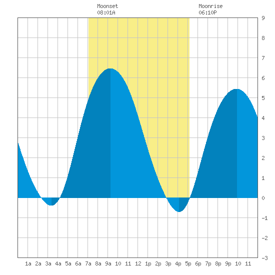 Ridgefield Park tide chart for Friday, January 29, 2021