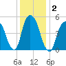 Ridgefield Park tide chart for Saturday, January 2, 2021