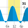 Ridgefield Park tide chart for Sunday, January 31, 2021