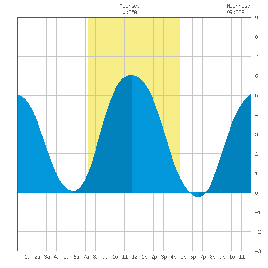 Ridgefield Park tide chart for Sunday, January 3, 2021