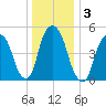 Ridgefield Park tide chart for Sunday, January 3, 2021