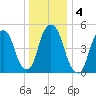 Ridgefield Park tide chart for Monday, January 4, 2021