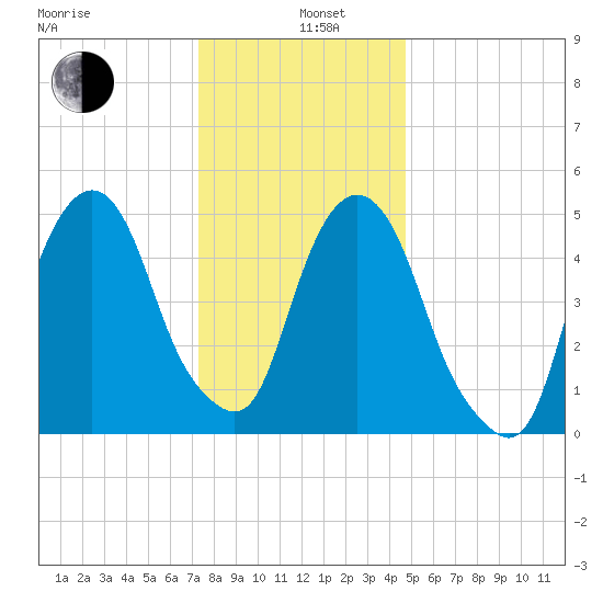 Ridgefield Park tide chart for Wednesday, January 6, 2021