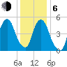 Ridgefield Park tide chart for Wednesday, January 6, 2021