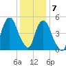 Ridgefield Park tide chart for Thursday, January 7, 2021