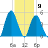 Ridgefield Park tide chart for Saturday, January 9, 2021