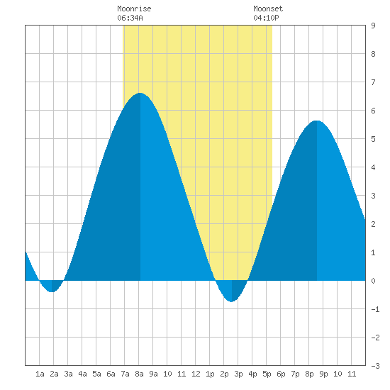 Ridgefield Park tide chart for Wednesday, February 10, 2021