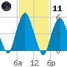 Ridgefield Park tide chart for Thursday, February 11, 2021