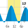 Ridgefield Park tide chart for Friday, February 12, 2021