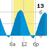 Ridgefield Park tide chart for Saturday, February 13, 2021