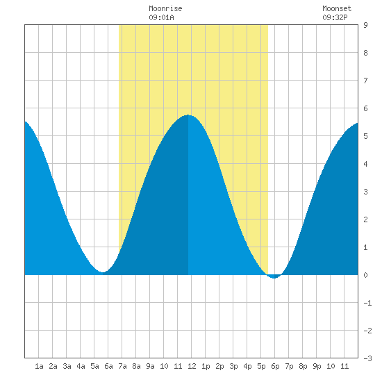 Ridgefield Park tide chart for Monday, February 15, 2021