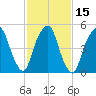Ridgefield Park tide chart for Monday, February 15, 2021
