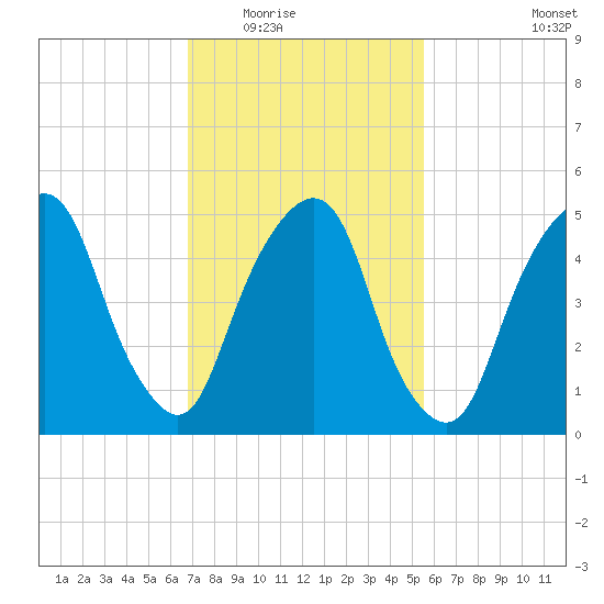 Ridgefield Park tide chart for Tuesday, February 16, 2021