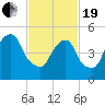 Ridgefield Park tide chart for Friday, February 19, 2021