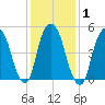 Ridgefield Park tide chart for Monday, February 1, 2021