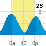 Ridgefield Park tide chart for Tuesday, February 23, 2021