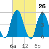 Ridgefield Park tide chart for Friday, February 26, 2021