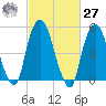 Ridgefield Park tide chart for Saturday, February 27, 2021