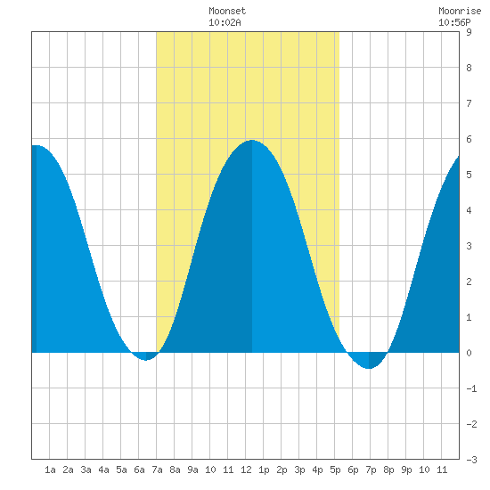 Ridgefield Park tide chart for Tuesday, February 2, 2021