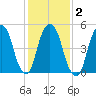 Ridgefield Park tide chart for Tuesday, February 2, 2021
